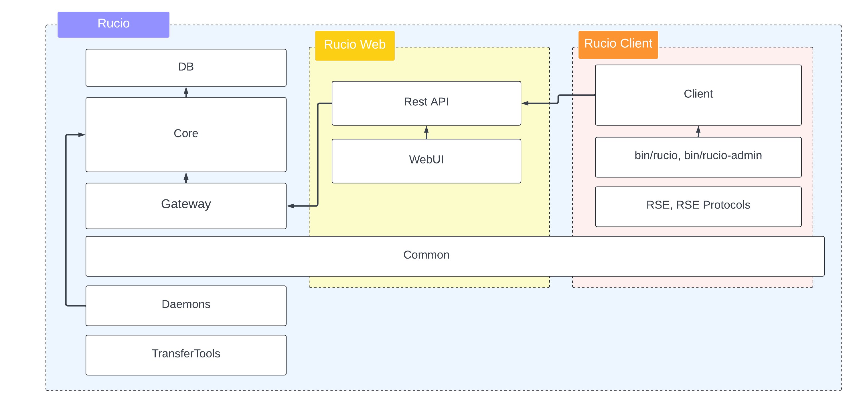 A simplified diagram of Rucio's code structure. It is broken into 3 boxes labeled "Rucio", "Rucio Web" and "Rucio Client". The "Rucio" box contains the web and client boxes.