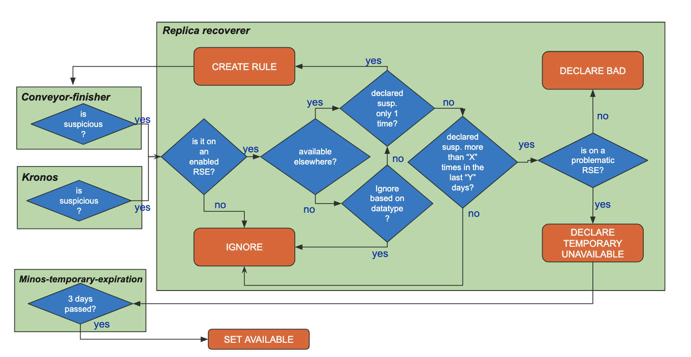 Suspicious replica recoverer diagram